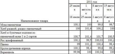 Изменение цен на крупы Краснодарского края