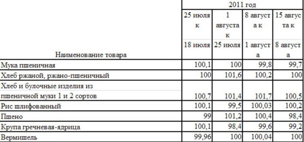 Изменение цен на крупы Краснодарского края