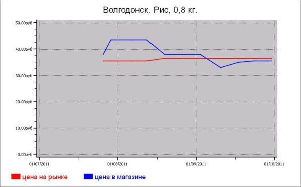 Крупяные цены Волгодонска
