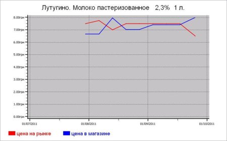 Украина: молочные цены Лутугино