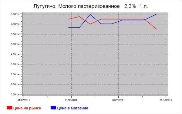 Украина: молочные цены Лутугино