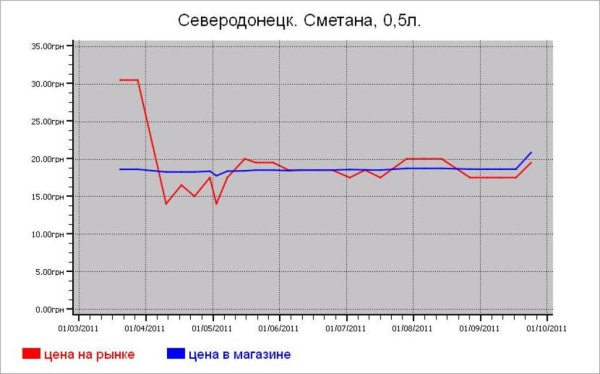 Молочные цены Северодонецка