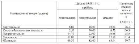 Изменение цен на овощи Йошкар-Олы