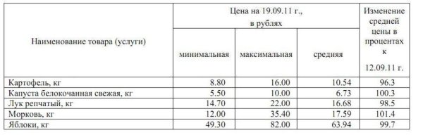 Изменение цен на овощи Йошкар-Олы