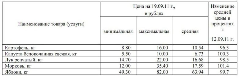 Изменение цен на овощи Йошкар-Олы