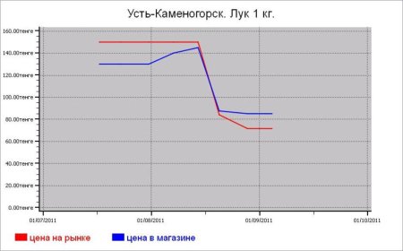 Овощные цены Усть-Каменогорска