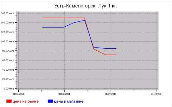 Овощные цены Усть-Каменогорска