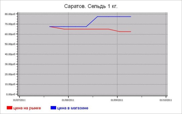 Рыбные цены Саратова