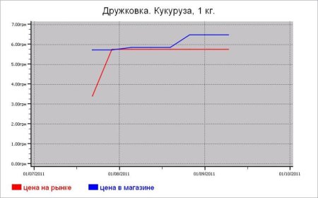 Украина: крупяные цены Дружковки