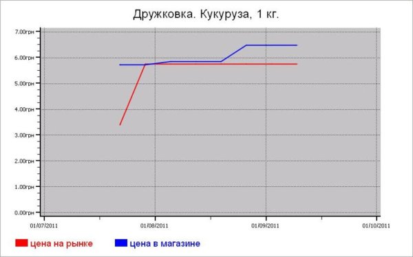 Украина: крупяные цены Дружковки