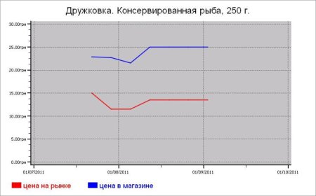 Рыбные цены Дружковки