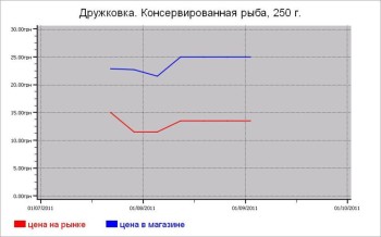 Рыбные цены Дружковки