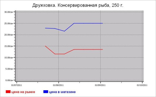 Рыбные цены Дружковки