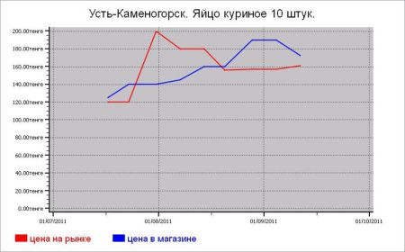 Казахстан: мясные цены Усть-Каменогорска