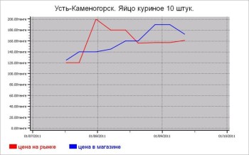 Казахстан: мясные цены Усть-Каменогорска