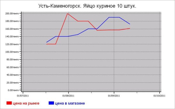 Казахстан: мясные цены Усть-Каменогорска