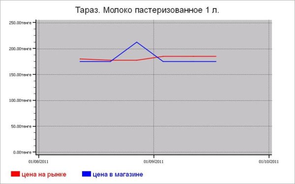 Молочные цены Тараза