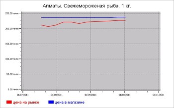 Казахстан: рыбные цены Алматы