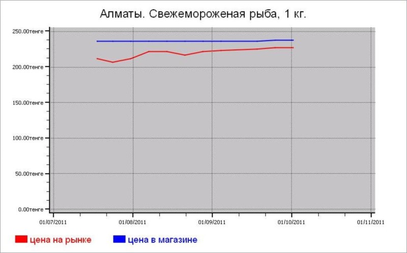 Казахстан: рыбные цены Алматы