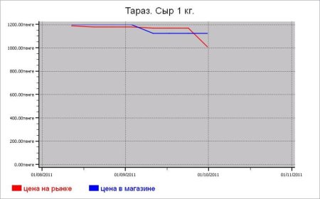Казахстан: молочные цены Тараза