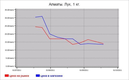 Овощные цены Алматы