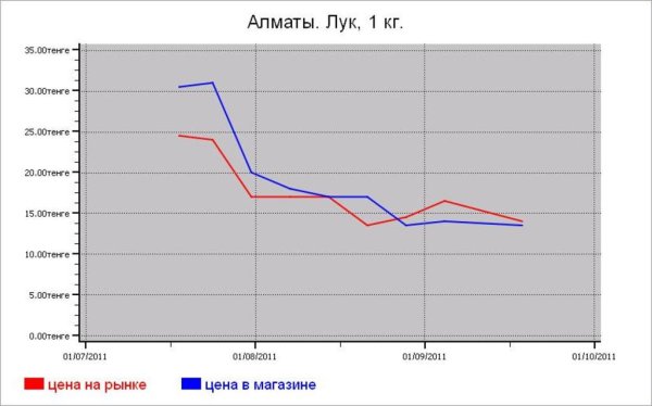 Овощные цены Алматы