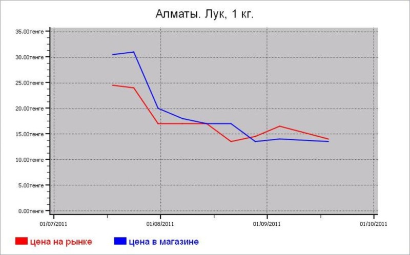 Овощные цены Алматы