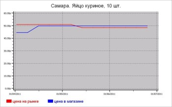 Мясные цены Самары