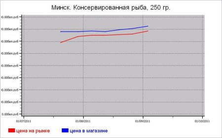 Рыбные цены Минска