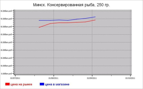 Рыбные цены Минска