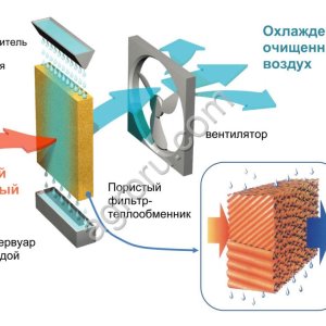 Панели испарительного охлаждения (Pad Cooling)