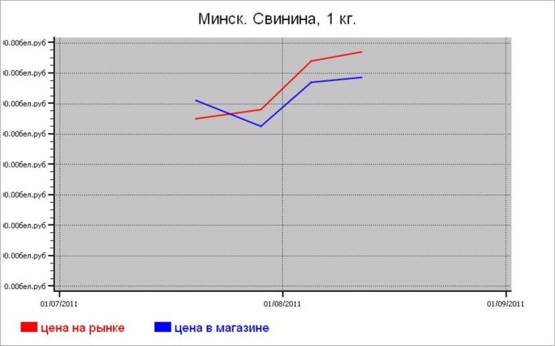 Мясные цены Минска