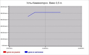 Алкогольные цены Усть-Каменогорска
