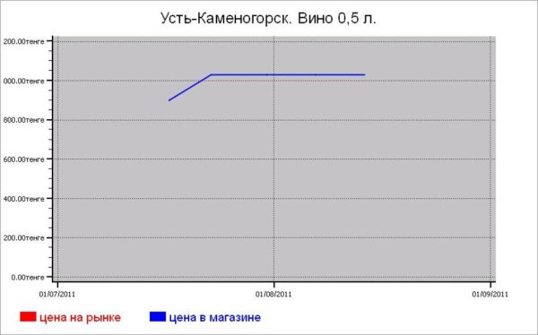 Алкогольные цены Усть-Каменогорска