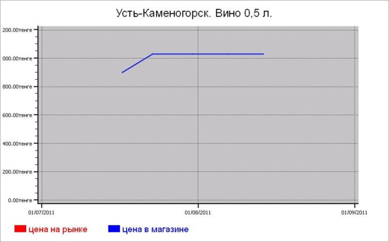 Алкогольные цены Усть-Каменогорска