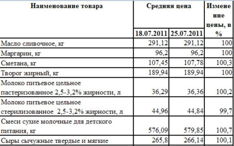 Изменение цен на молоко Псковской области