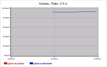 Алкогольные цены Казани