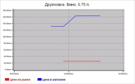 Алкогольные цены Дружковки