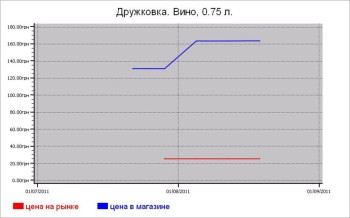 Алкогольные цены Дружковки