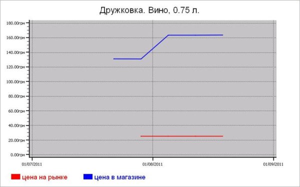 Алкогольные цены Дружковки