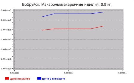 Крупяные цены Бобруйска