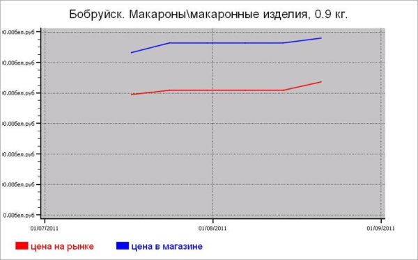 Крупяные цены Бобруйска