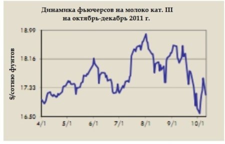 СМЕ: Фьючерсы на молоко и сыр снова дают обратный ход