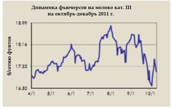 СМЕ: Фьючерсы на молоко и сыр снова дают обратный ход