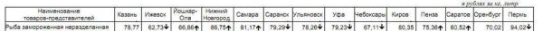 Анализ цен на рыбу по Приволжскому ФО