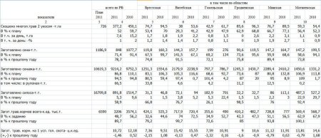 Информация о заготовке кормов в Республике Беларусь