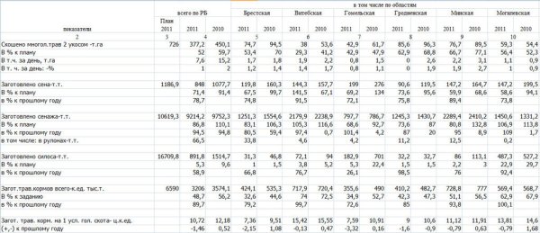 Информация о заготовке кормов в Республике Беларусь