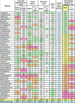 Информация о заготовке кормов в кормовых единицах