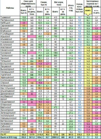 Информация о заготовке кормов в кормовых единицах
