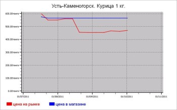 Казахстан: мясные цены Усть-Каменогорска